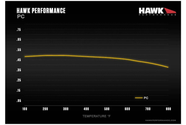 Hawk Performance Ceramic Front Brake Pads - 04-17 STI / 03-15 EVO - Image 3