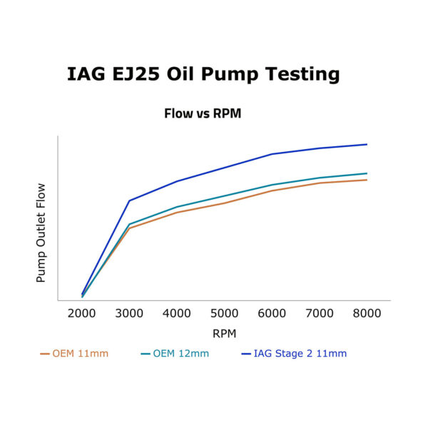 IAG Stage 2 CNC Ported EJ25 11mm Oil Pump - 02-14 WRX / 04-21 STI / 05-09 LGT / 04-13 FXT - Image 9