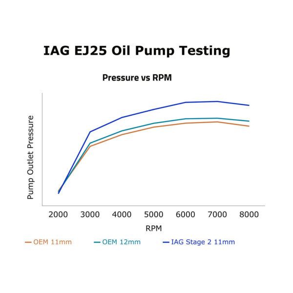 IAG Stage 2 CNC Ported EJ25 11mm Oil Pump - 02-14 WRX / 04-21 STI / 05-09 LGT / 04-13 FXT - Image 8